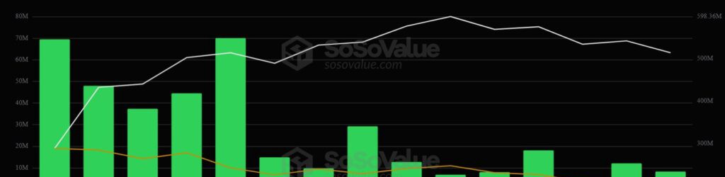 Solana ETFlerinin yeşil renkteki hacmini temsil eden bir çubuk grafik.