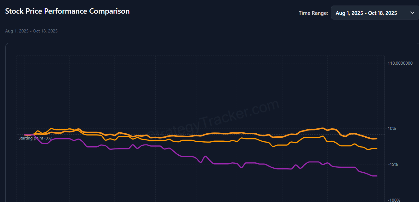 ビットコイン vs ストラテジーとメタプラネットの価格パフォーマンス