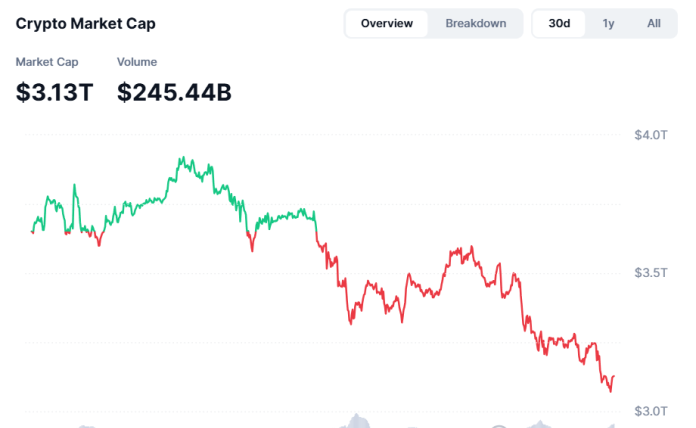 暗号資産の時価総額は引き続き減少している