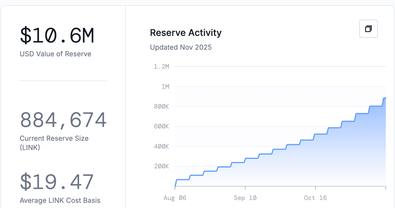 Chainlinkは現在のステータスを予約します