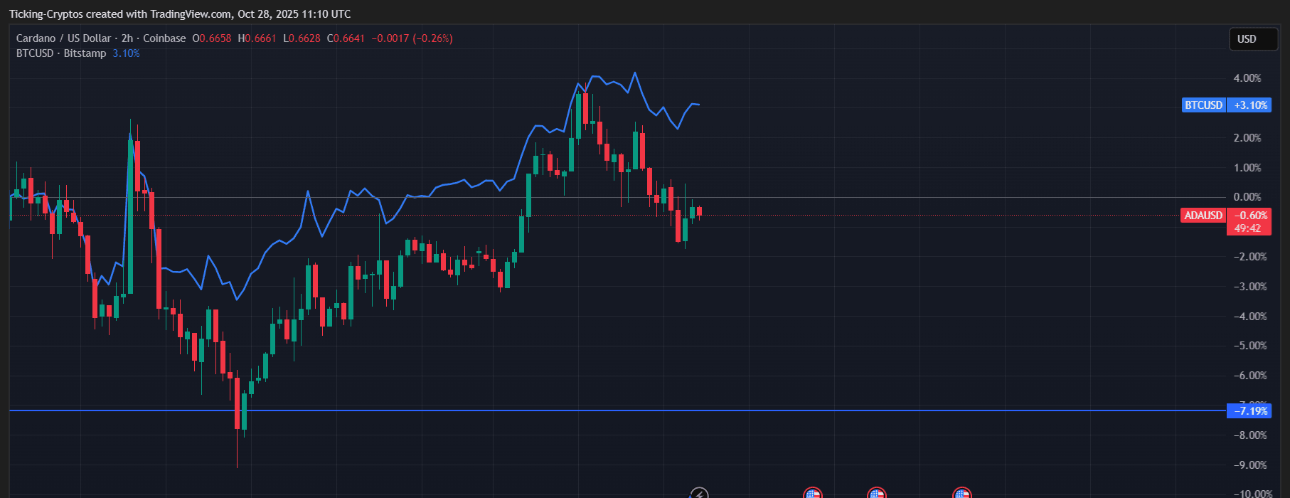 ADAUSD_2025-10-28_13-10-18.png