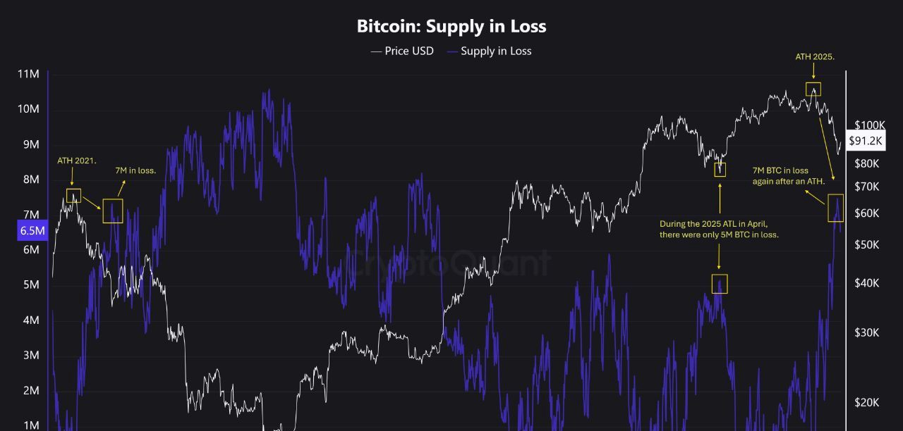 損失チャートのビットコイン供給