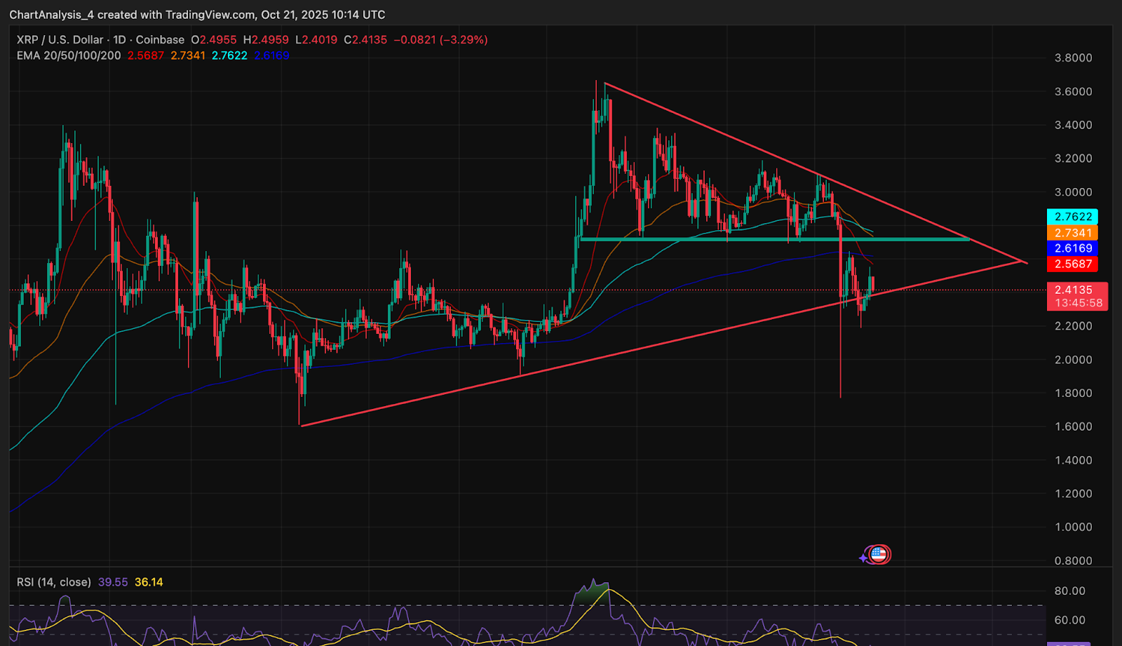 XRP価格ダイナミクス(Source:TradingView)