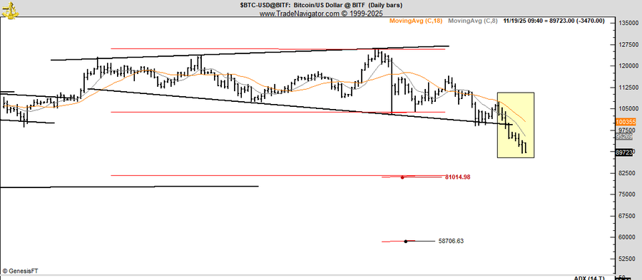 Análise de Preço do Bitcoin