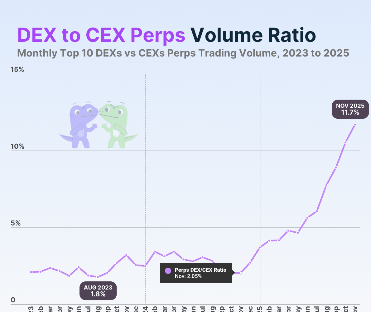 DEXとCEXのPerp比較