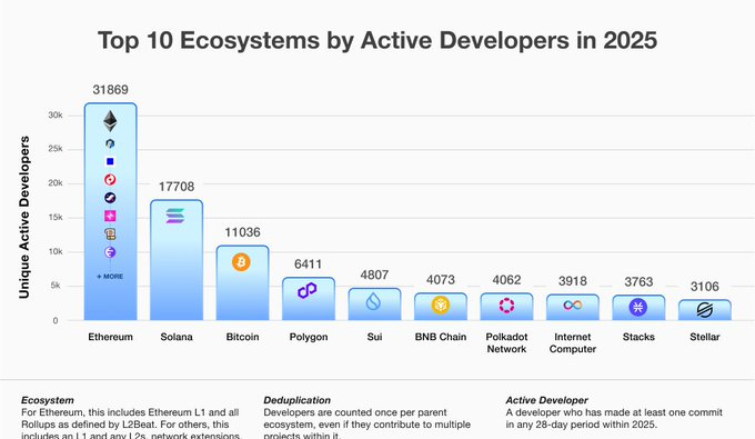 2025年にアクティブな開発者が使用する暗号エコシステムのトップ10
