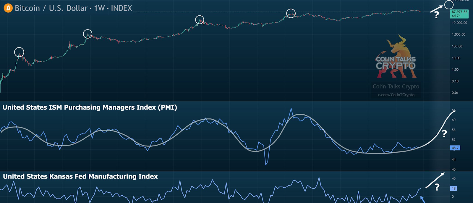 Bitcoin ISM Correlation