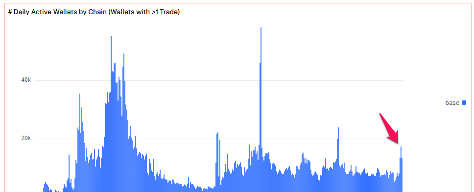 仮想プロトコル上の毎日のアクティブウォレット。ソース: Dune