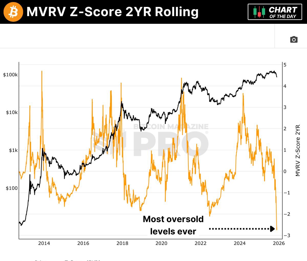 MVRV Zスコアチャート