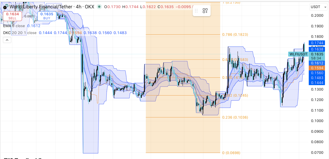 WLFI価格ダイナミクス