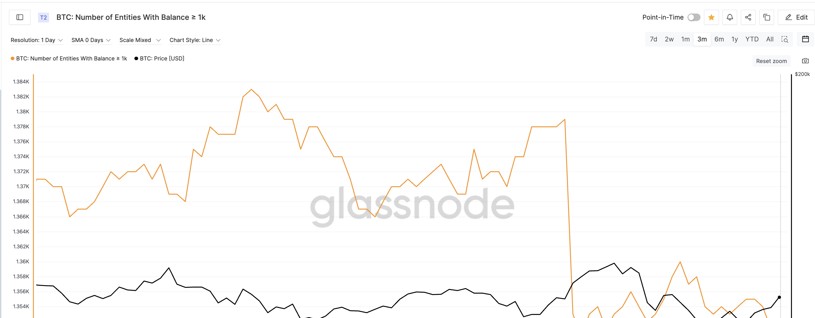 ビットコインクジラの減速