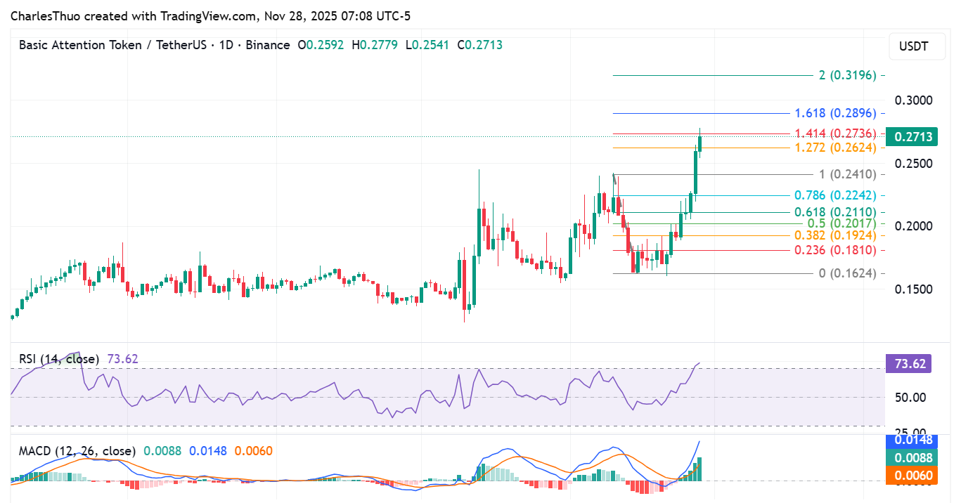 Basic Attention Token価格分析