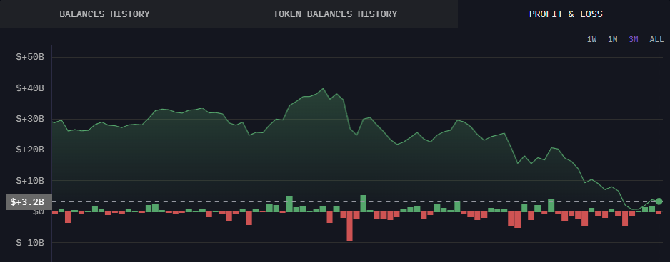 ブラックロックIBITビットコインETF保有者、未実現損益率、3か月チャート