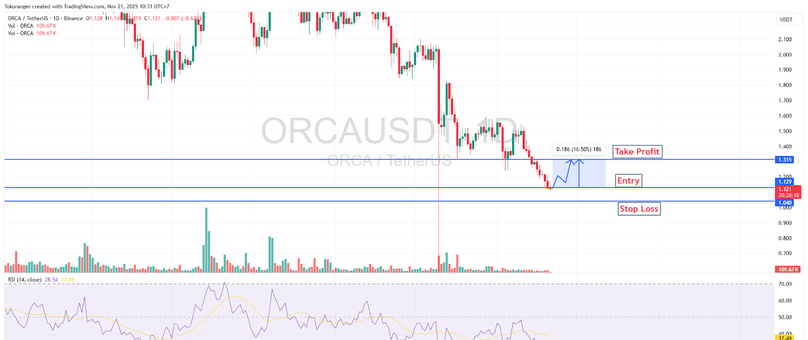 ORCA Technical Analysis