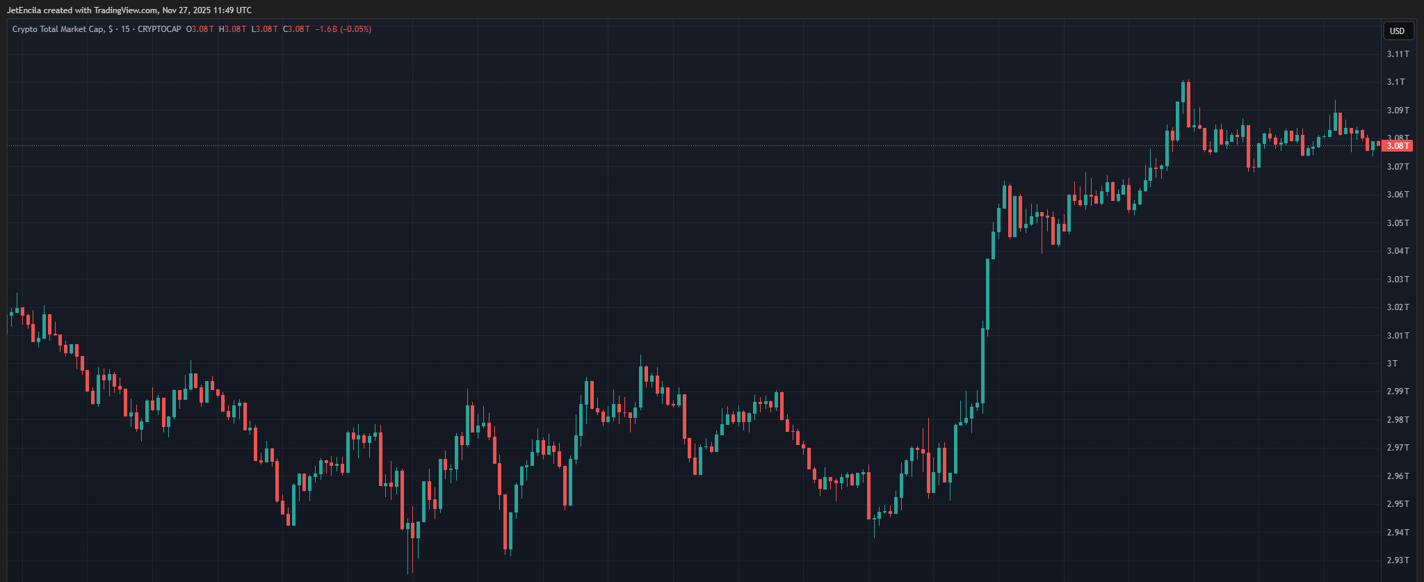 CRYPTOCAP:TOTALチャート画像:JetEncila