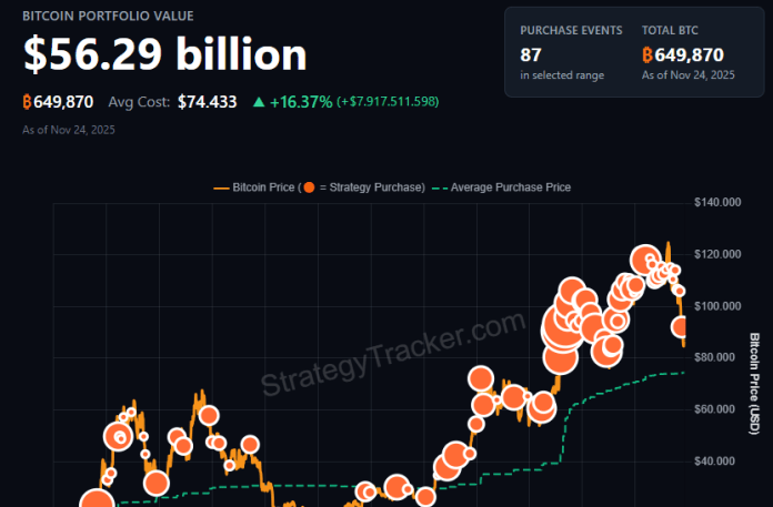 Reservas de Bitcoin da Strategy não se moveram esta semana.