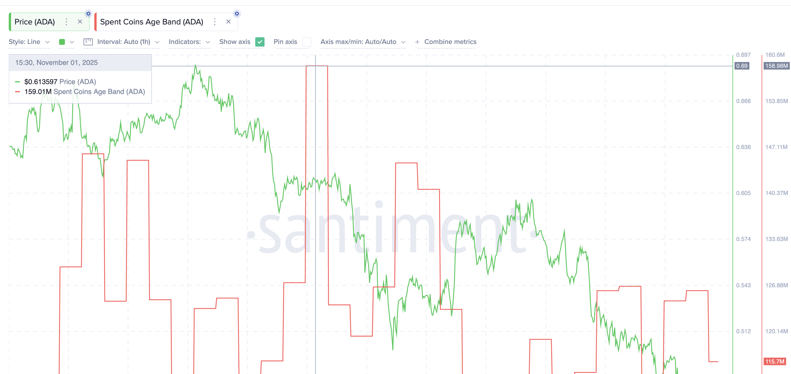 移動するADAコインが少ない