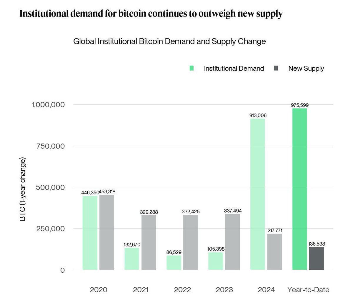 ビットコイン機関の需要チャート