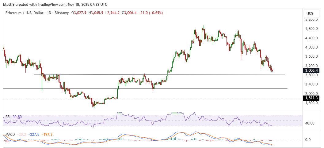 Grafik Harga Ethereum