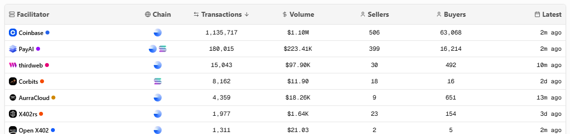 x402ファシリテーター。ソース: x402scan