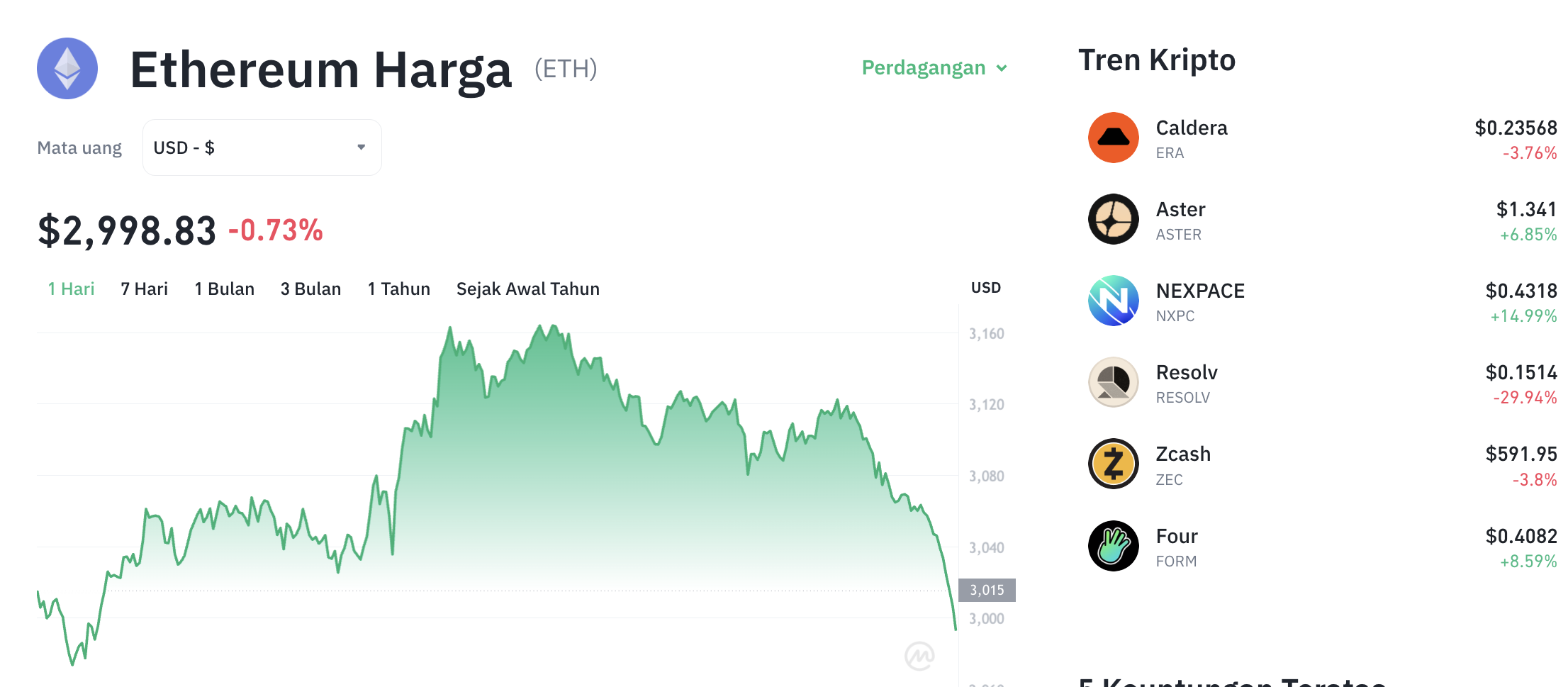 2025年11月19日(水)のイーサリアム (ETH/USDT) 価格推移。