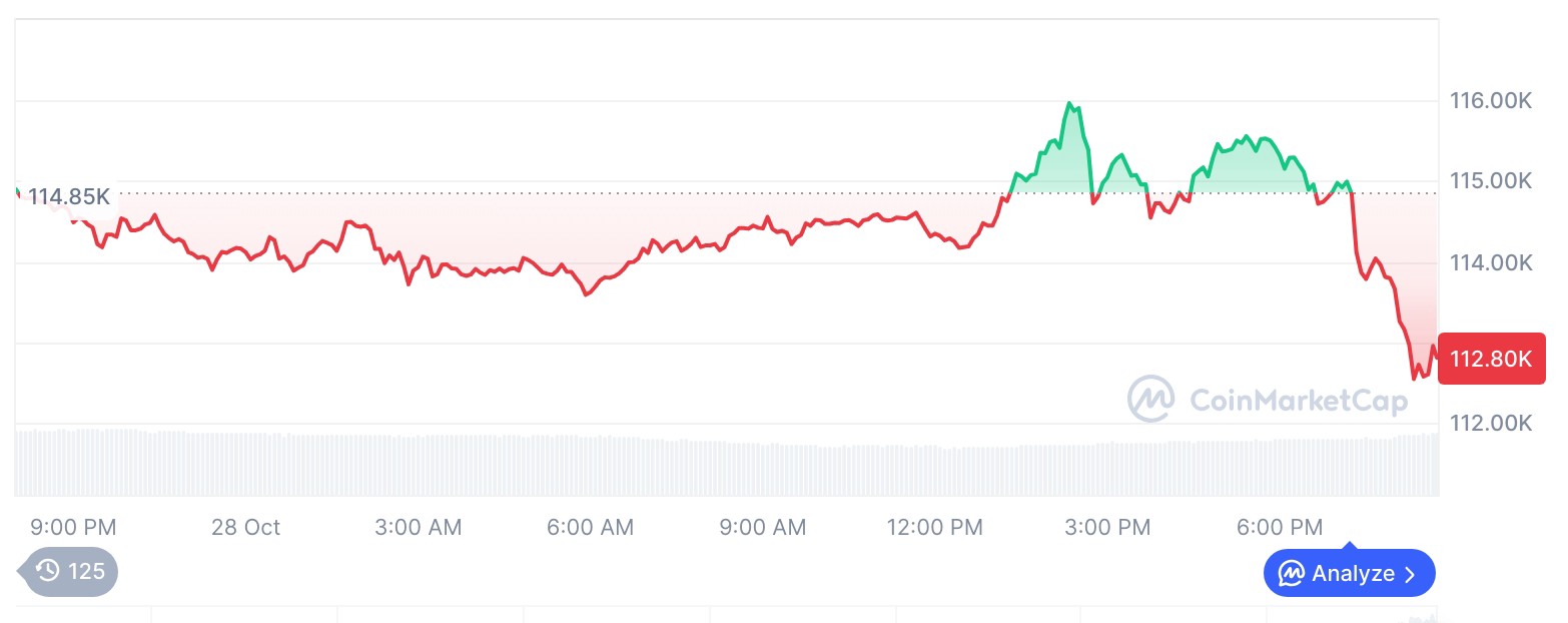 ビットコイン価格チャート/ CoinMarketCap