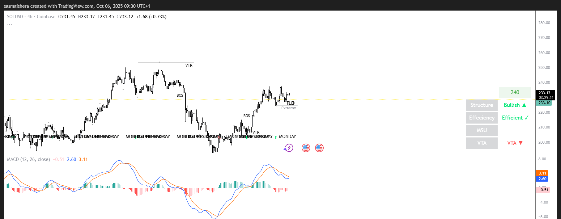 SOL/USD 4Hチャート