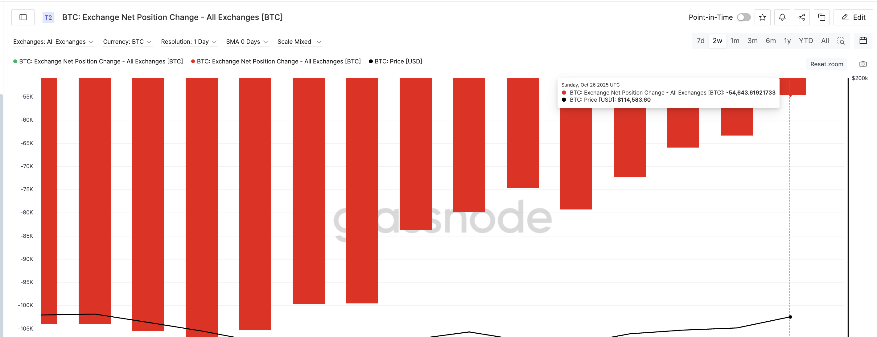 ビットコイン為替流出が減速