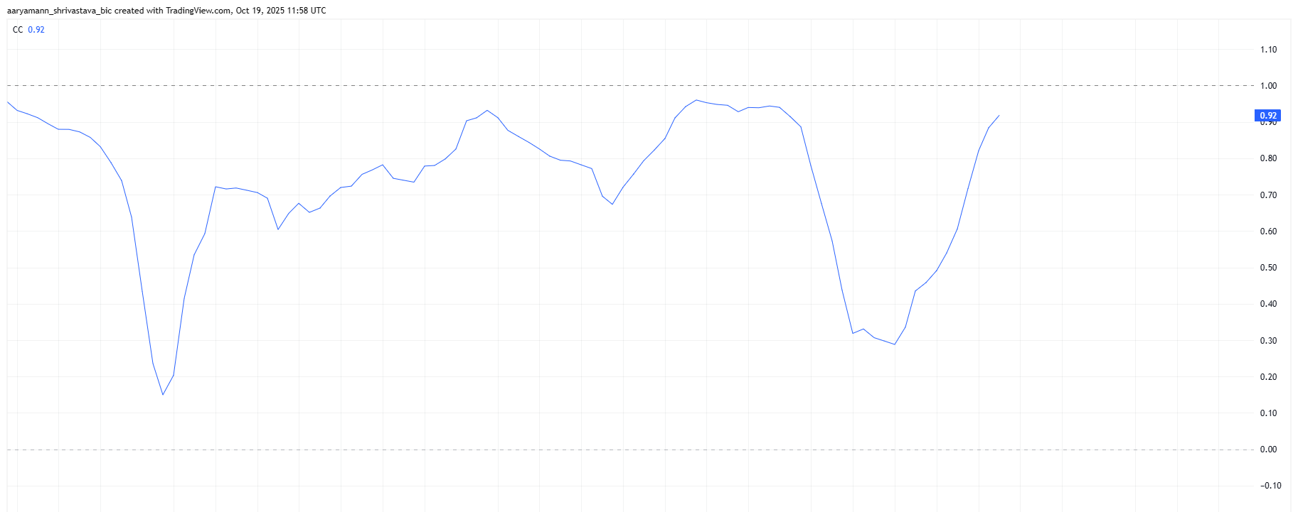 HBARとビットコインの相関関係