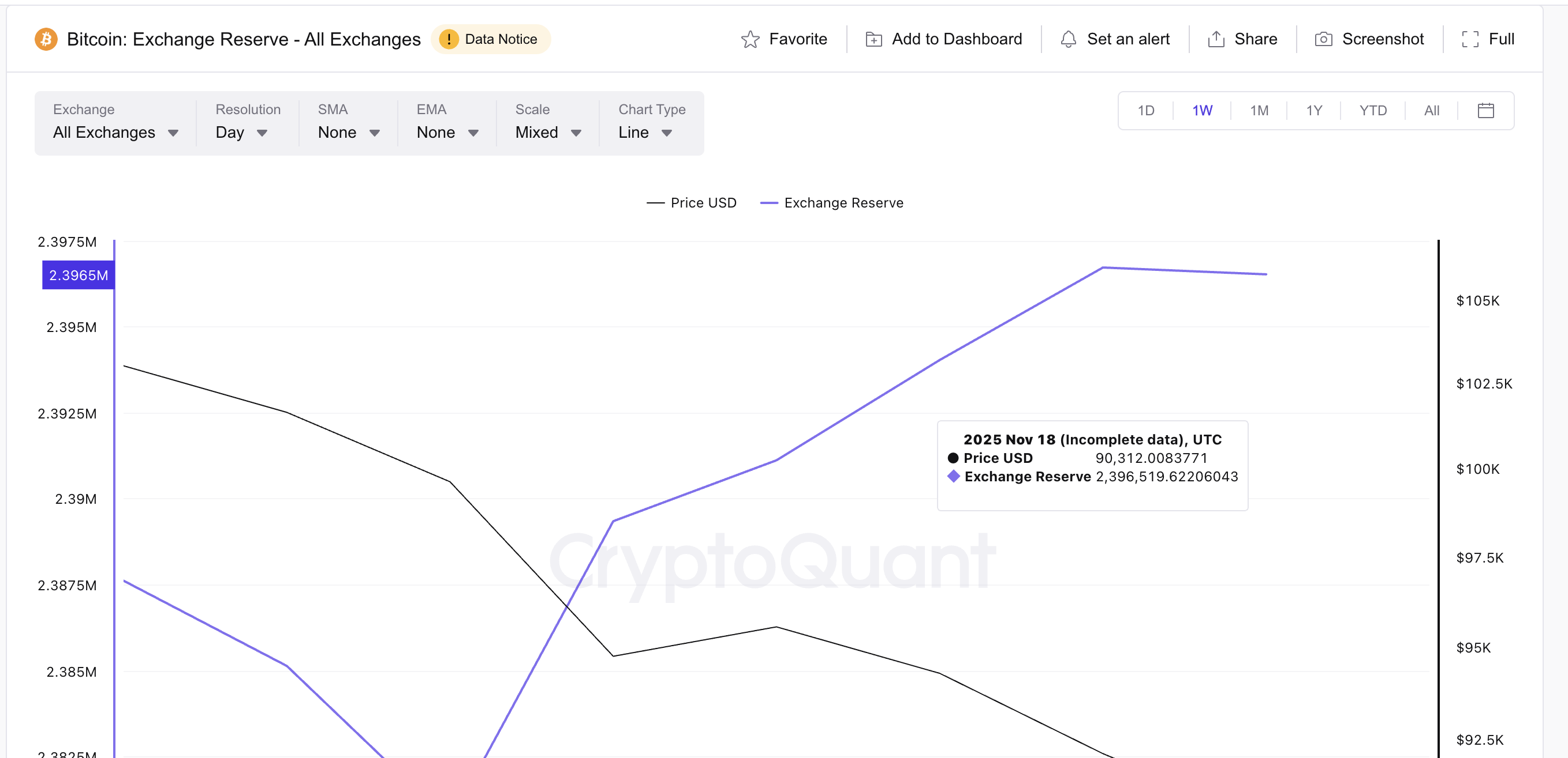 上昇する為替準備高