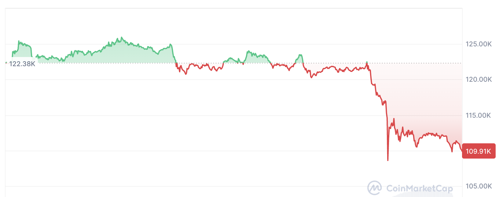 暗号通貨、ビットコイン価格