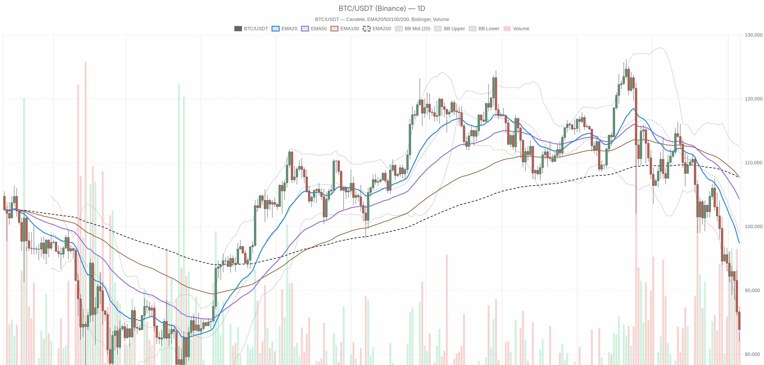 EMA20、EMA50、ボリュームのBTC / USDT日足チャート