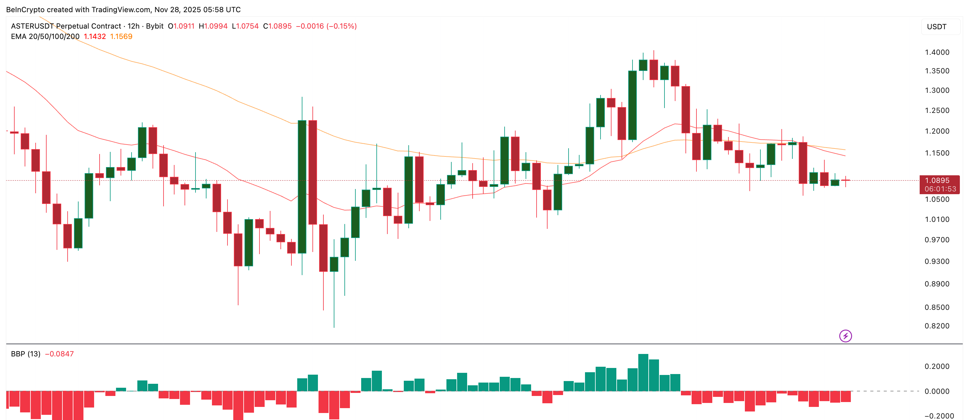 アスター価格分析