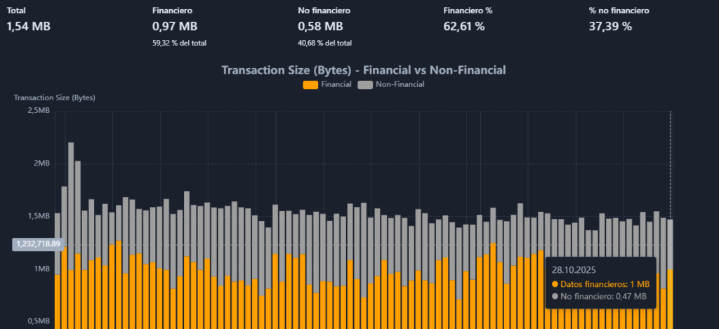グレーと黄色のバーチャートで、暗い青の背景にビットコインのブロックスペースを金銭的および非金銭的な観点から表しています。