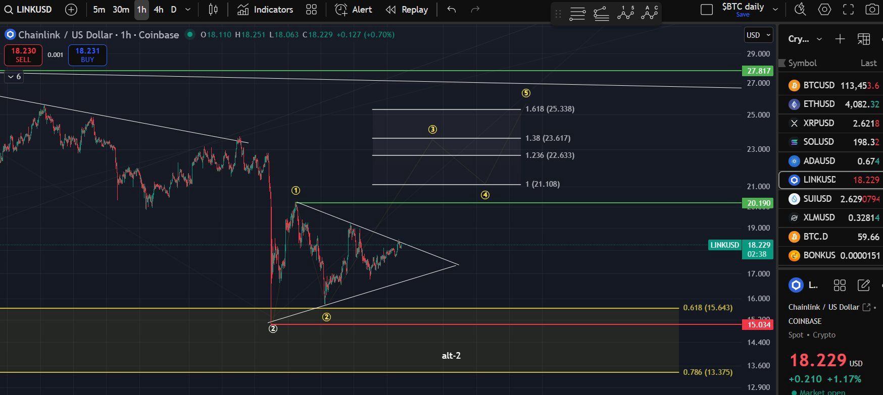 LINK価格分析。ソース: X