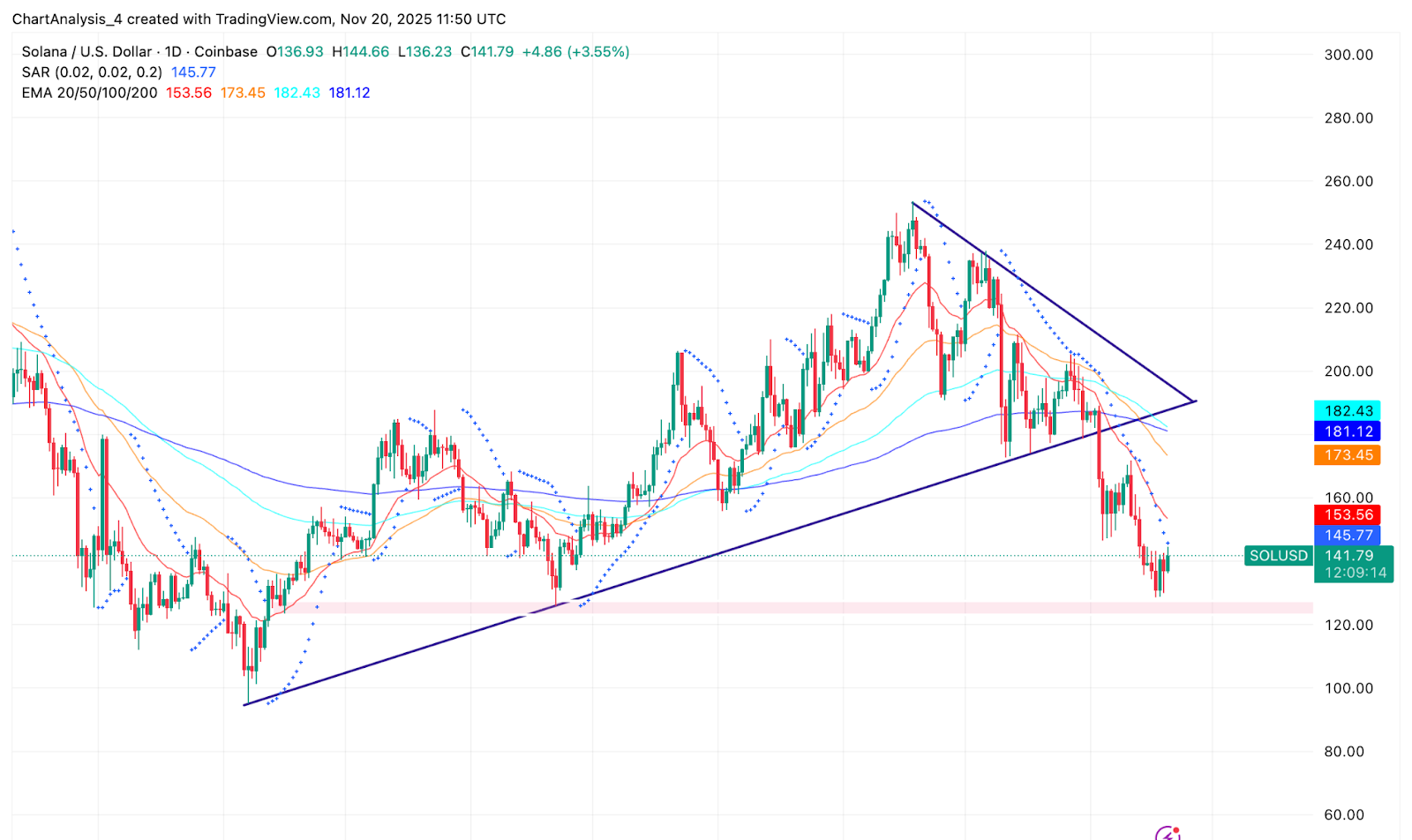 SOL価格ダイナミクス