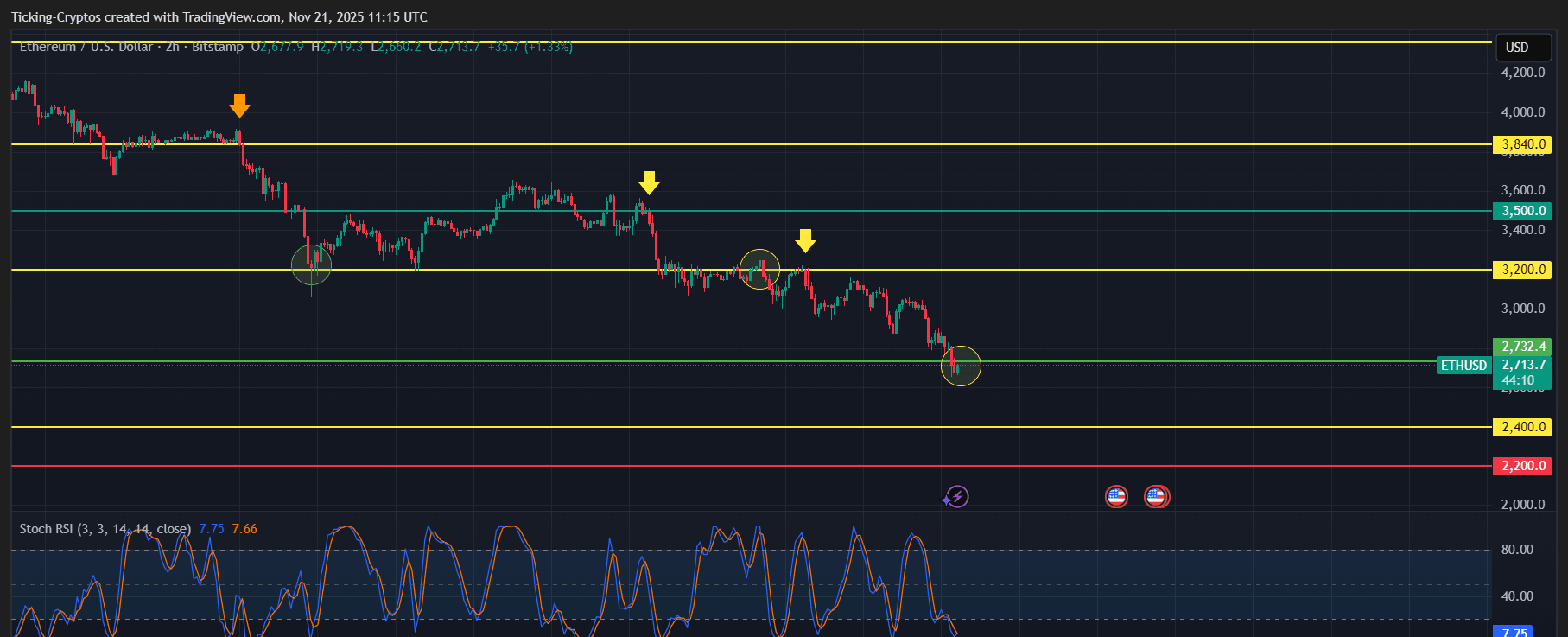 ETH/USD 2時間足チャート