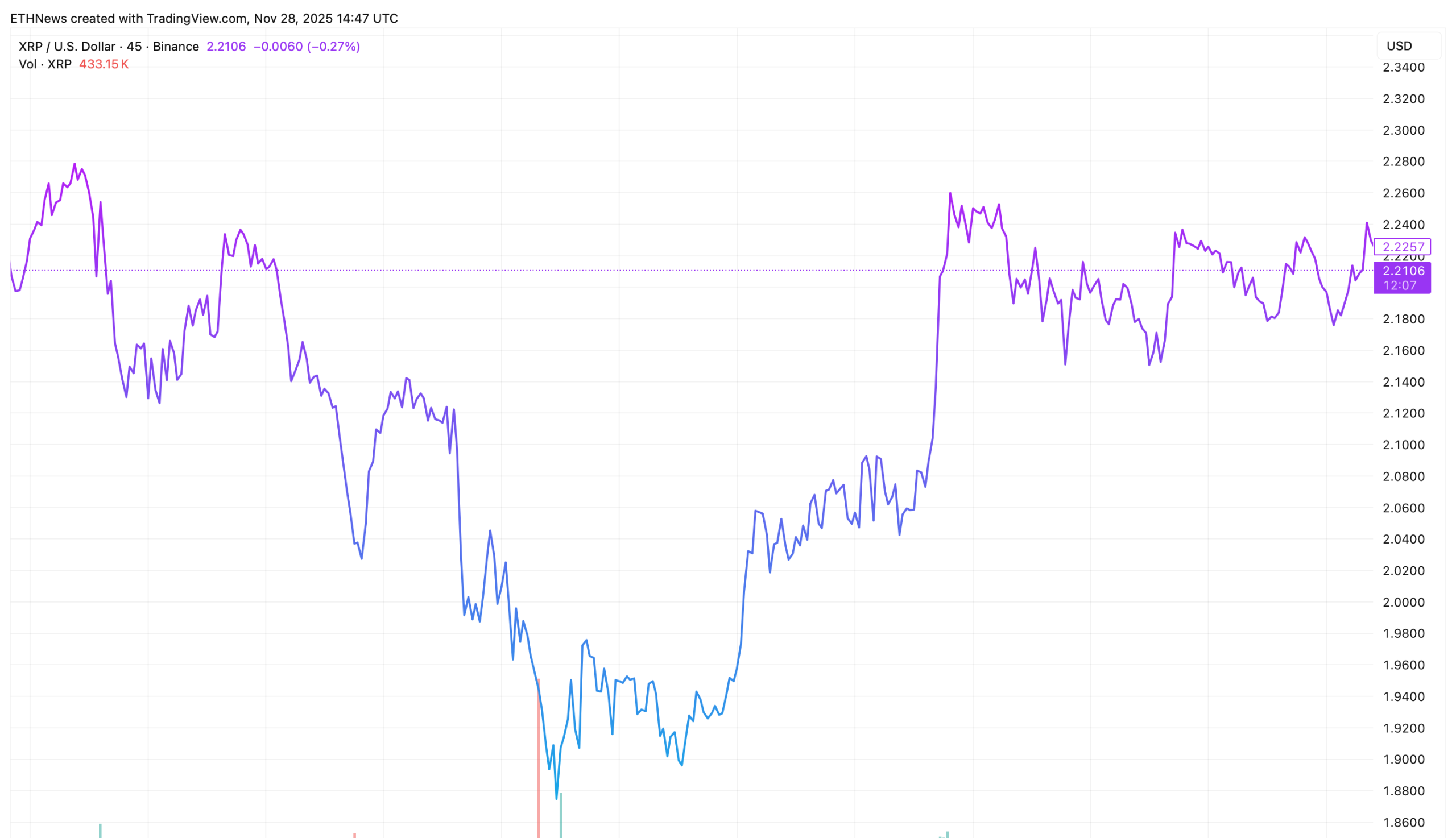 XRP価格アクションチャート