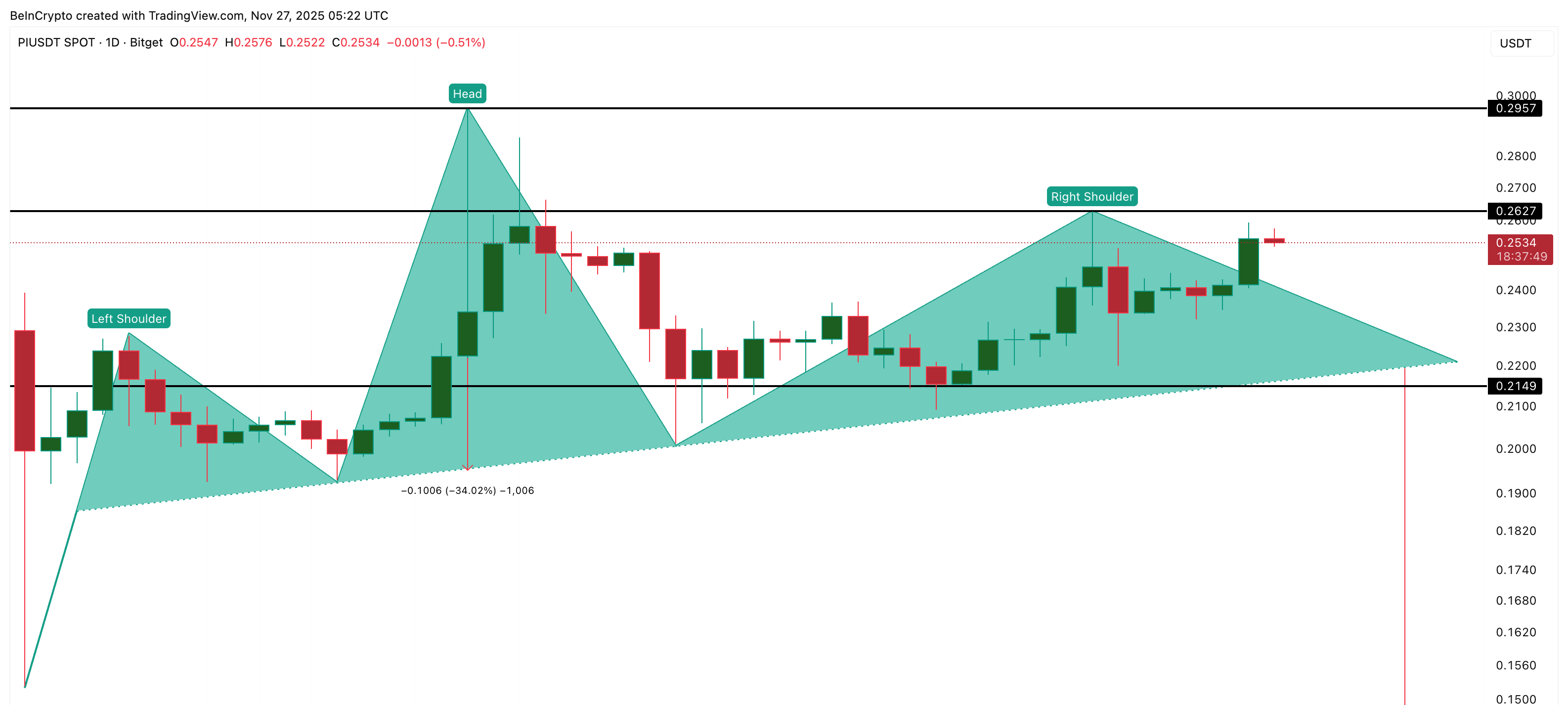 PIは弱気パターンを形成する