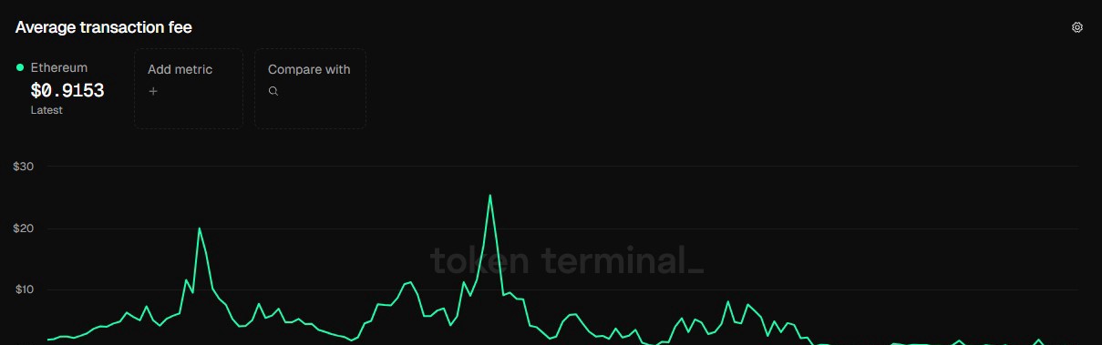 イーサリアムネットワークの平均取引コストを示す緑色の折れ線グラフ