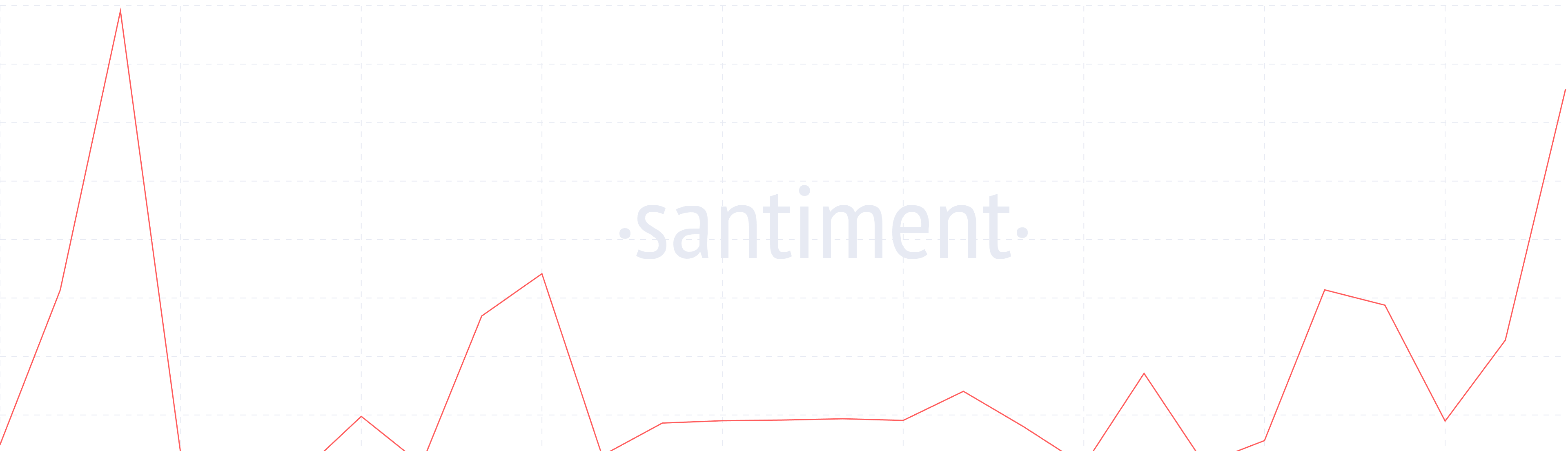 ドージコインNVT比率