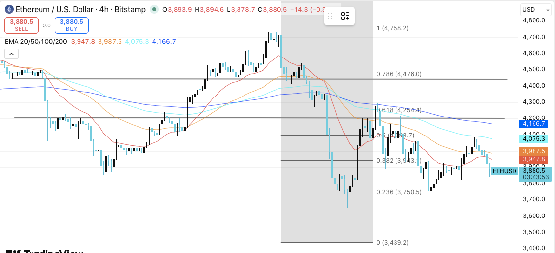 ETH価格ダイナミクス(Source:TradingView)