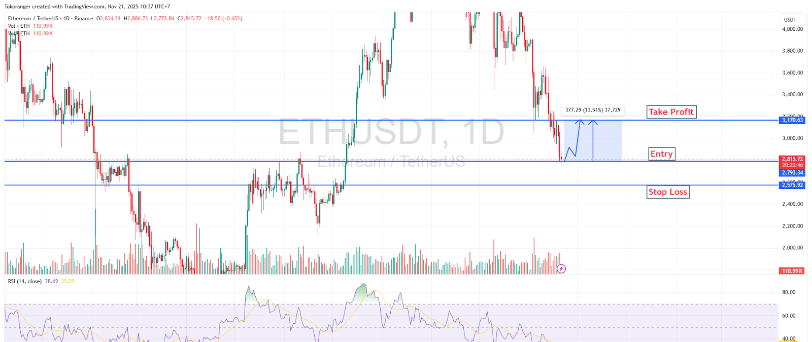 ETH Technical Analysis
