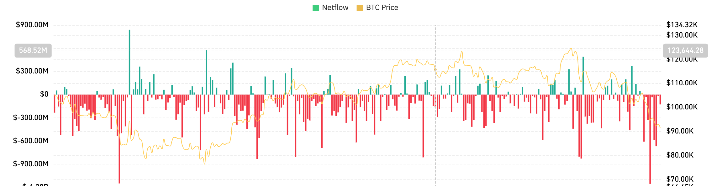 BTCネットフロー