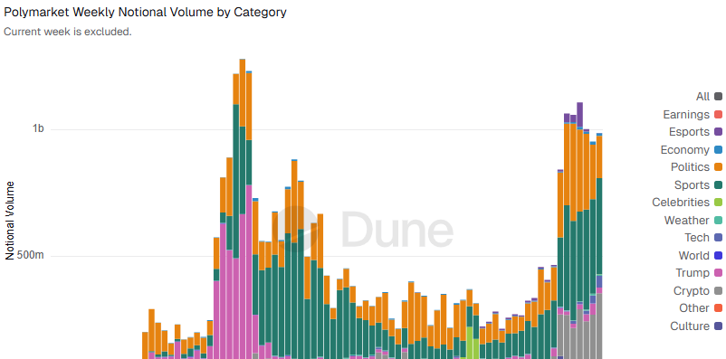 ポリマーケットカテゴリー分布