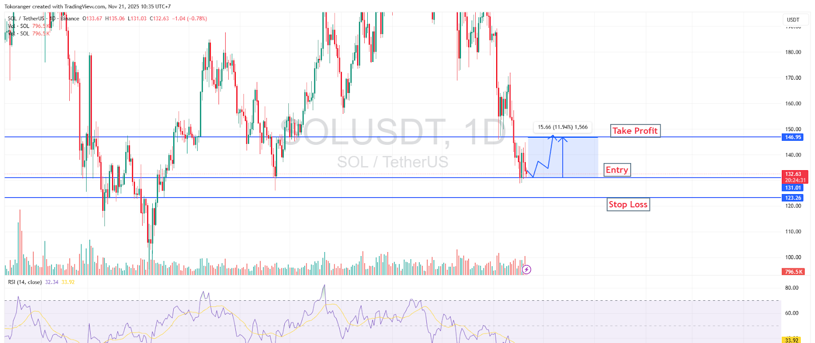 SOL Technical Analysis