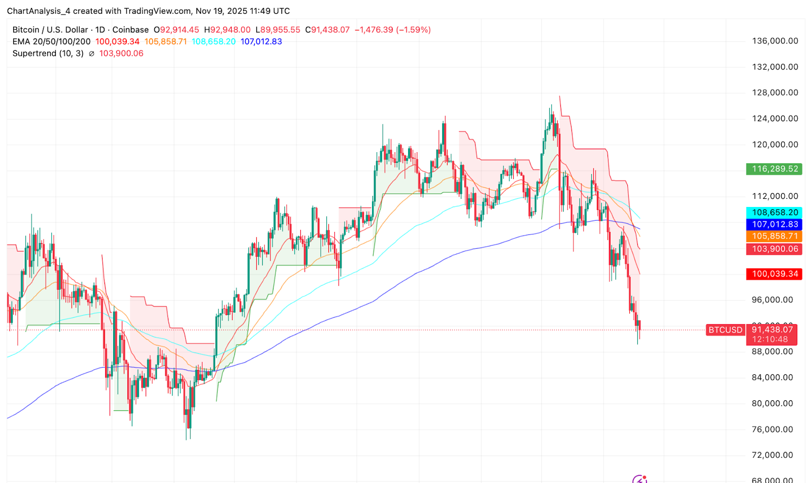 BTCプライスアクション