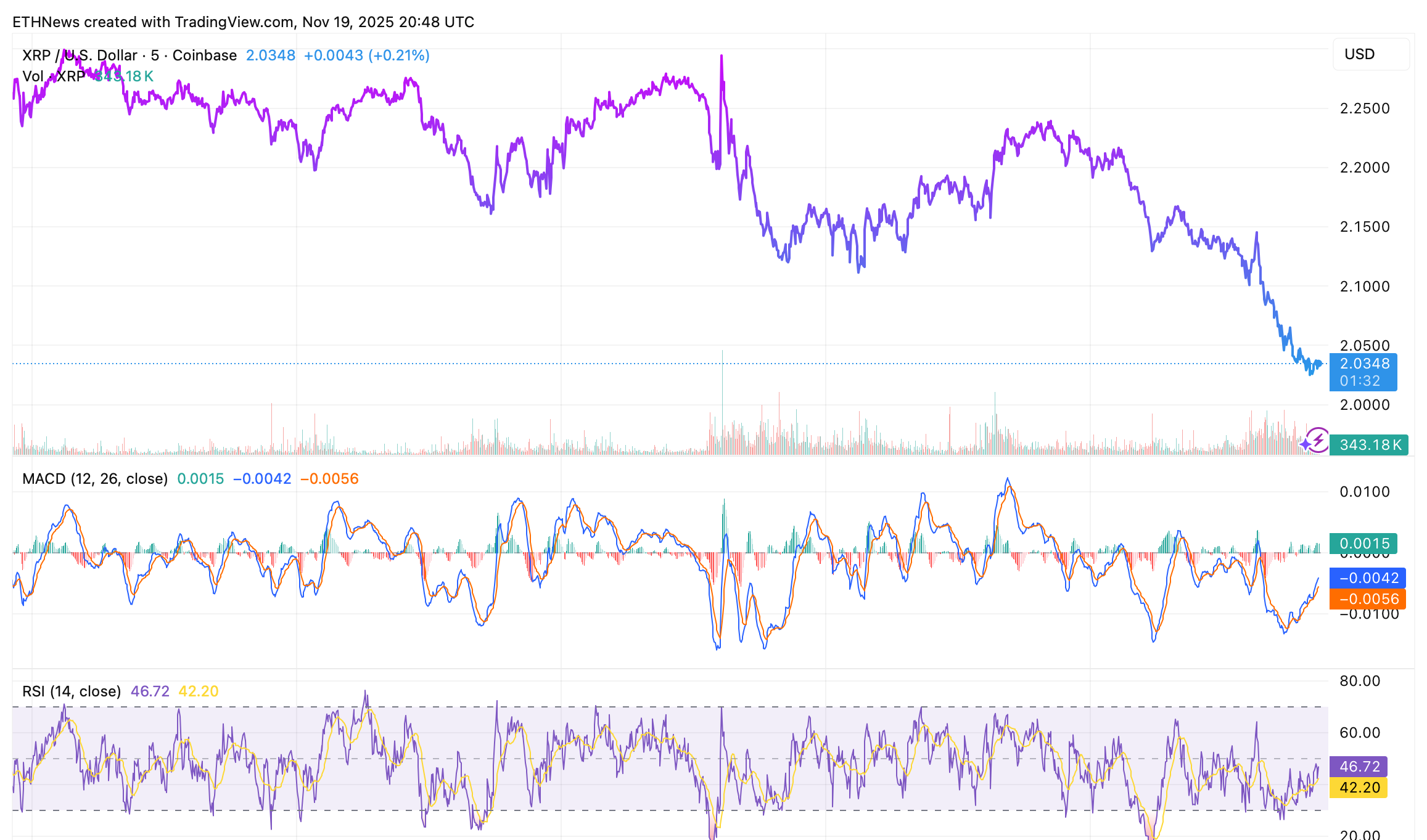 XRP / USDチャート