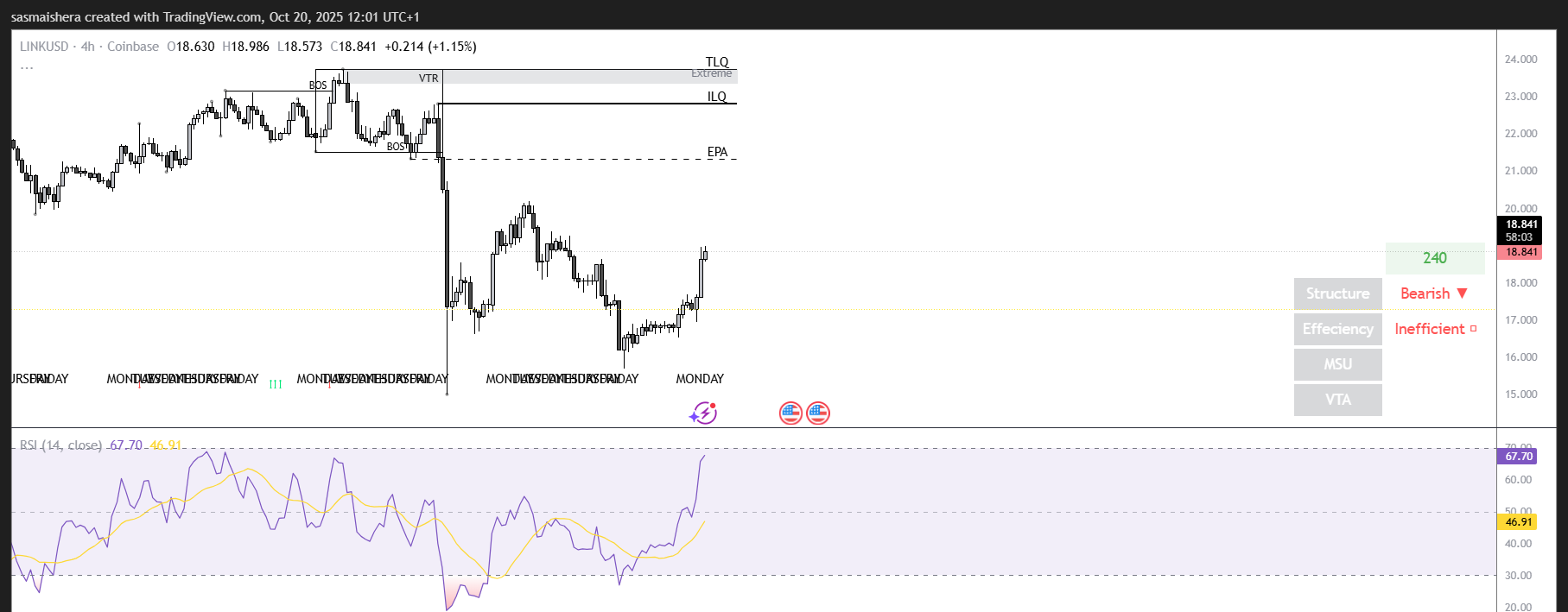 LINK / USD 4Hチャート