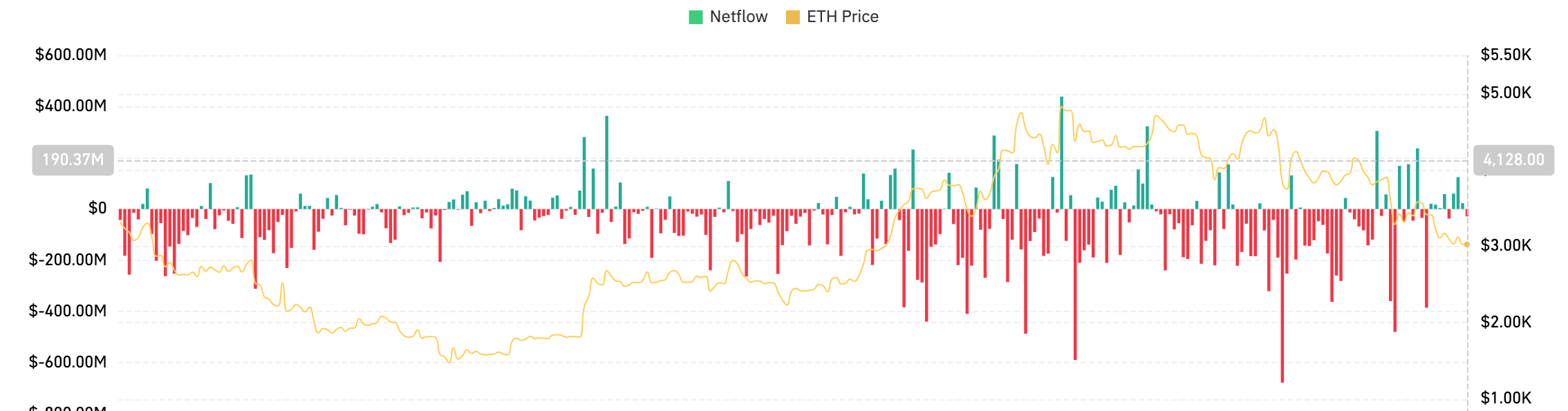 ETHネットフロー
